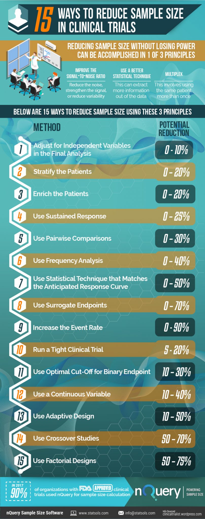 infographic-15-ways-to-reduce-sample-size-in-clinical-trials-the