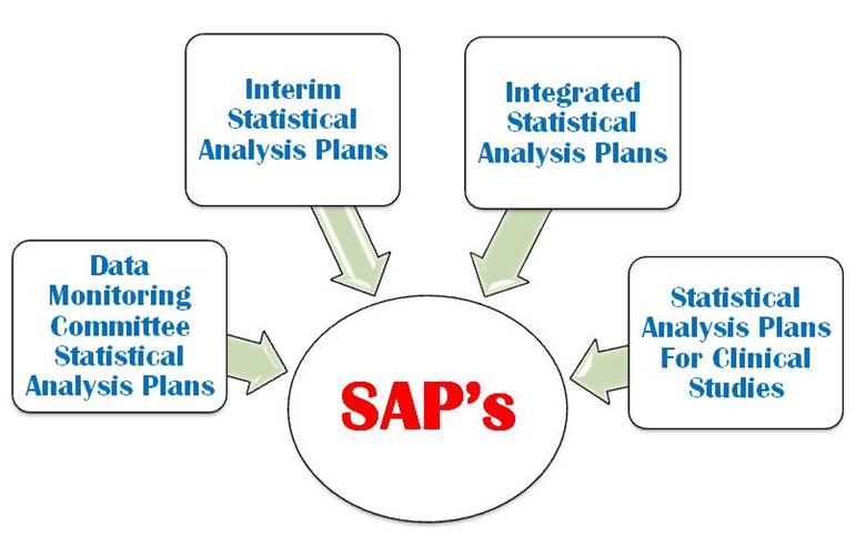 How To Develop A Statistical Analysis Plan SAP For Clinical Trials